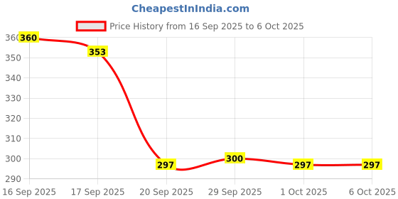 flipkart.com mahant JaapMate Digital Counter Digital Tally Counter mahant Price History Graph from 16 Sep 2025 to 5 Oct 2025