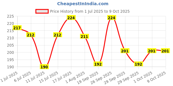 flipkart.com mahant ji 100% Natural & Original 108 + 1 Medium Size Beads 5 Mukhi Rudraksha Mala With Lab Tested With Certificate, Gangajal And Chandan From Kashi Beads Wood Chain mahant ji Price History Graph from 1 Jul 2025 to 9 Oct 2025