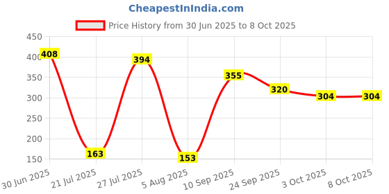 flipkart.com mahant ji 100% Original And Natural Lab Tested 5.87 Carat Or 5.30 Carat Corundum / Ruby / Manik Gemstone Ruby Stone mahant ji Price History Graph from 30 Jun 2025 to 7 Oct 2025