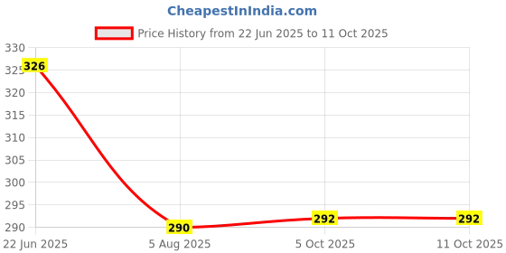 flipkart.com mahantam Desk Table Lamp Study Lamp mahantam Price History Graph from 22 Jun 2025 to 11 Oct 2025