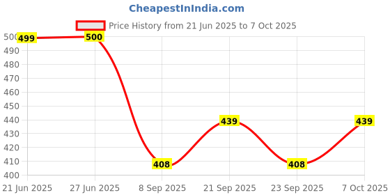 flipkart.com mahantam enterprise Multicolor Cotton Dhurrie mahantam enterprise Price History Graph from 21 Jun 2025 to 7 Oct 2025