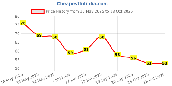 flipkart.com mahantam enterprise Rubber, Plastic Tongue Cleaner mahantam enterprise Price History Graph from 16 May 2025 to 16 Oct 2025