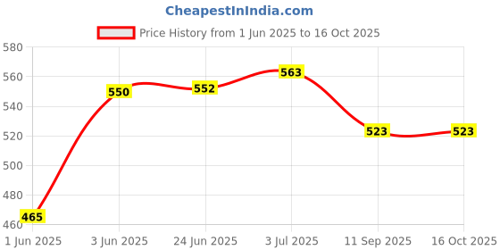flipkart.com mahantam enterprise YOGA MAT Multicolor 3 mm Yoga Mat mahantam enterprise Price History Graph from 1 Jun 2025 to 16 Oct 2025