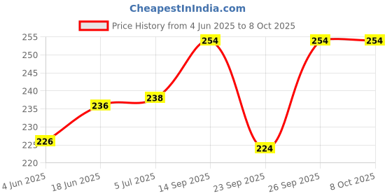 flipkart.com mahantam Menduwada Vada Maker Vada Maker mahantam Price History Graph from 4 Jun 2025 to 8 Oct 2025