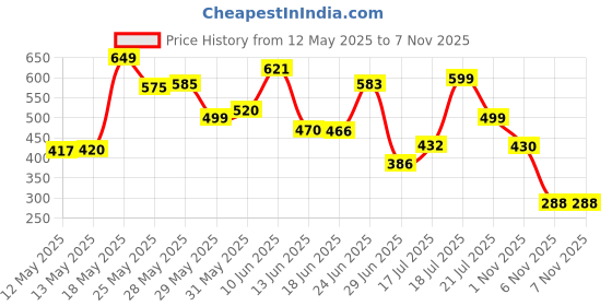 flipkart.com mahantam (Pack of 6) Premium Italian Highball Heavy Base Tall Glasses (Set of 6 PIS, 310ml) Glass Set Water/Juice Glass mahantam Price History Graph from 12 May 2025 to 6 Nov 2025