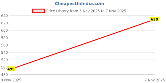flipkart.com mahaphilla BRITISH INDIA 1943 - 1947 ONE PICE GENUINE COPPER HOLE COINS RANDOM YEAR Medieval Coin Collection mahaphilla Price History Graph from 3 Nov 2025 to 7 Nov 2025