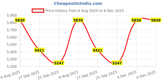 flipkart.com mahaprabhu mridanga musical Mridangams mahaprabhu mridanga musical Price History Graph from 6 Aug 2025 to 6 Dec 2025