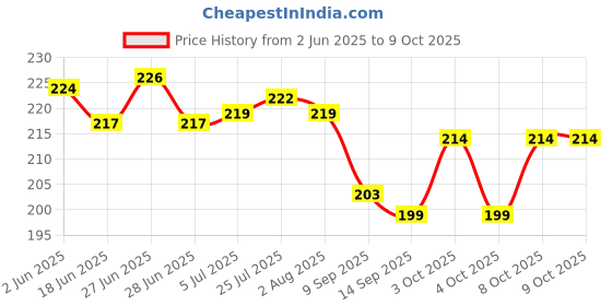 flipkart.com maharaj mall 50 ml Manual Ice Cream Maker maharaj mall Price History Graph from 2 Jun 2025 to 9 Oct 2025