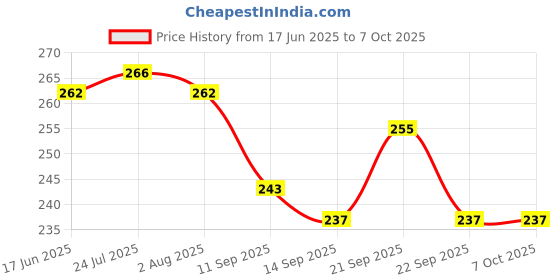 flipkart.com maharaj mall 50 ml Manual Ice Cream Maker maharaj mall Price History Graph from 17 Jun 2025 to 7 Oct 2025