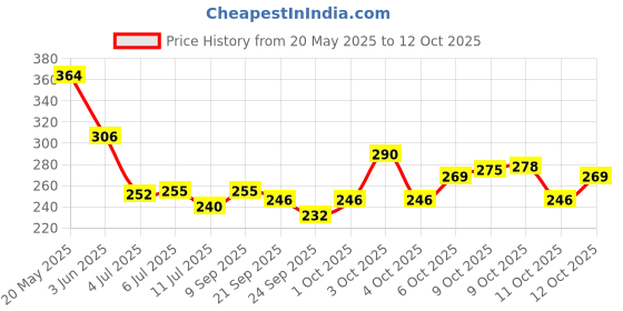 flipkart.com maharaj mall Plastic Pet Bowl & Bottle maharaj mall Price History Graph from 20 May 2025 to 12 Oct 2025