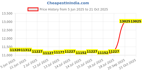 flipkart.com capton Maharaja 8400 Flourmill capton Price History Graph from 5 Jun 2025 to 21 Oct 2025