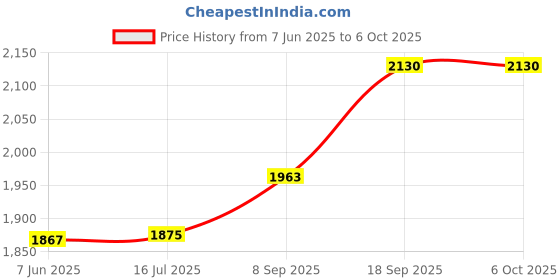 flipkart.com maharaja by maharaja Whiteline Primo Pop Up 750-Watt Pop Up Toaster (Red and White) 750 W Pop Up Toaster maharaja by maharaja Price History Graph from 7 Jun 2025 to 6 Oct 2025