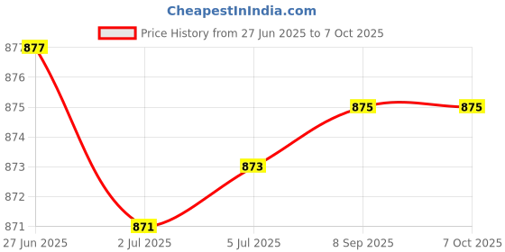 flipkart.com maharaja Chutney Jar FITS Mixer - Stunner, Turbo DLX & FITS Models (2 Locks) Mixer Juicer Jar maharaja Price History Graph from 27 Jun 2025 to 6 Oct 2025