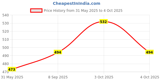 flipkart.com maharaja Expert Building Block 200 Interlocking Pcs 3+Age maharaja Price History Graph from 31 May 2025 to 4 Oct 2025