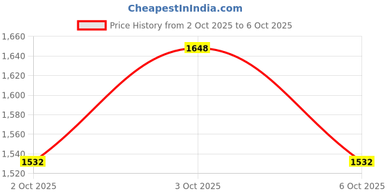 flipkart.com maharaja melamine Pack of 24 Melamin Unbreakable, High quality Dinner Set maharaja melamine Price History Graph from 2 Oct 2025 to 6 Oct 2025