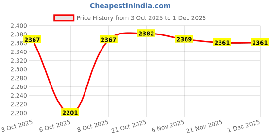 flipkart.com maharaja melamine Pack of 40 Melamin Style 1009 Round Shape Melamine Standard Dinner Set- 40 Pieces Dinner Set maharaja melamine Price History Graph from 3 Oct 2025 to 30 Nov 2025