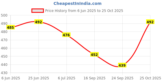 flipkart.com thirsty crow Maharaja Stride Sherwani Juti Mojaris For Men thirsty crow Price History Graph from 6 Jun 2025 to 25 Oct 2025