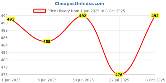 flipkart.com thirsty crow Maharaja Stride Sherwani Juti Mojaris For Men thirsty crow Price History Graph from 1 Jun 2025 to 8 Oct 2025
