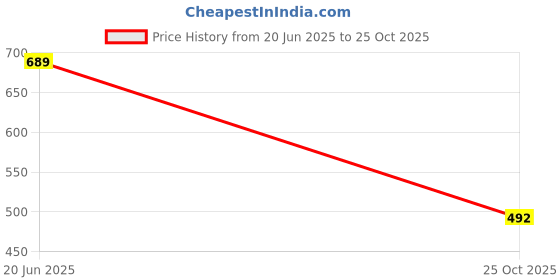 flipkart.com thirsty crow Maharaja Stride Sherwani Juti Mojaris For Men thirsty crow Price History Graph from 20 Jun 2025 to 25 Oct 2025