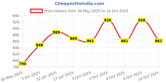 flipkart.com maharaja Super Architect Construction Set maharaja Price History Graph from 30 May 2025 to 9 Oct 2025