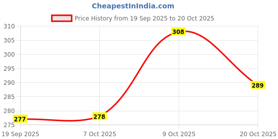 flipkart.com maharaja textile Pack of 3 Women Printed Cotton Blend A-line Kurta maharaja textile Price History Graph from 19 Sep 2025 to 20 Oct 2025