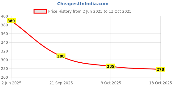 flipkart.com maharaja textile Pack of 3 Women Printed Cotton Blend A-line Kurta With Attached Dupatta maharaja textile Price History Graph from 2 Jun 2025 to 13 Oct 2025
