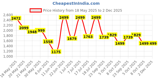 flipkart.com maharaja whiteline 00 300 W Juicer Mixer Grinder maharaja whiteline Price History Graph from 18 May 2025 to 2 Dec 2025