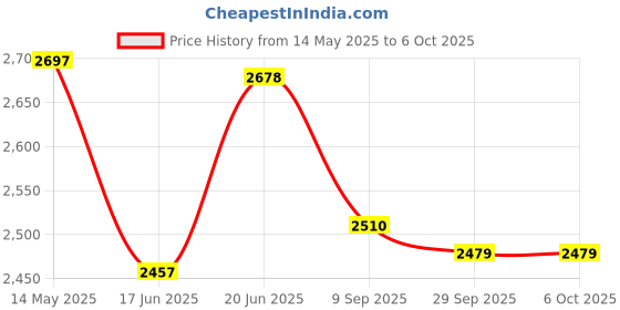 flipkart.com maharaja whiteline 1400 W Induction Cooktop Push Button maharaja whiteline Price History Graph from 14 May 2025 to 6 Oct 2025