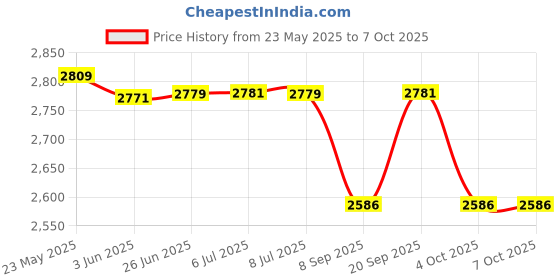 flipkart.com maharaja whiteline 1400 W Induction Cooktop Push Button maharaja whiteline Price History Graph from 23 May 2025 to 7 Oct 2025