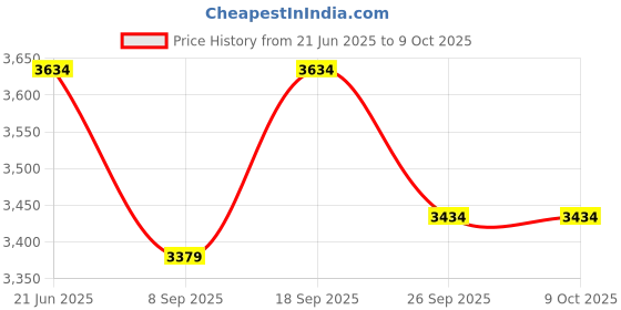 flipkart.com maharaja whiteline 2000 W Induction Cooktop Push Button maharaja whiteline Price History Graph from 21 Jun 2025 to 8 Oct 2025