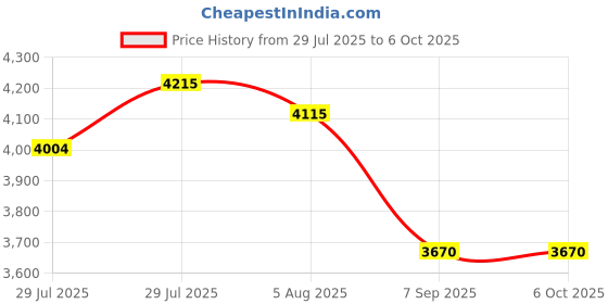 flipkart.com maharaja whiteline 2000 W Induction Cooktop Push Button maharaja whiteline Price History Graph from 29 Jul 2025 to 6 Oct 2025