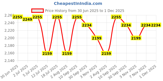 flipkart.com maharaja whiteline 2000 Watts Flare Gray Fan Room Heater maharaja whiteline Price History Graph from 30 Jun 2025 to 1 Dec 2025