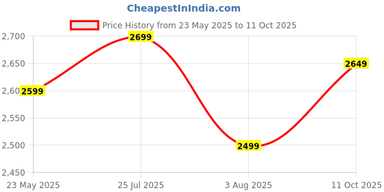 flipkart.com maharaja whiteline 2200 W Induction Cooktop Touch Panel maharaja whiteline Price History Graph from 23 May 2025 to 11 Oct 2025