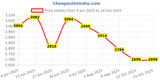 flipkart.com maharaja whiteline 2200 W Induction Cooktop Touch Panel maharaja whiteline Price History Graph from 4 Jun 2025 to 14 Oct 2025