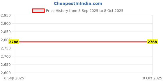 flipkart.com maharaja whiteline 2200 W Induction Cooktop Touch Panel maharaja whiteline Price History Graph from 8 Sep 2025 to 7 Oct 2025