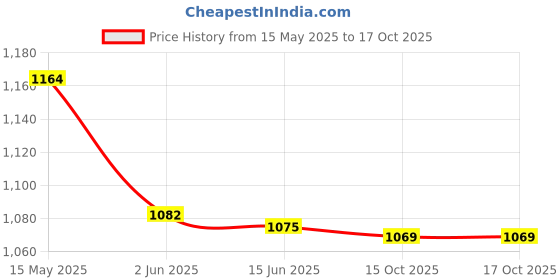 flipkart.com maharaja whiteline 250 W Cherry Red Hand Blender maharaja whiteline Price History Graph from 15 May 2025 to 15 Oct 2025