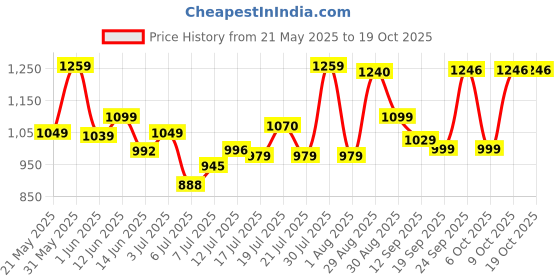 flipkart.com maharaja whiteline 250 W Grey Hand Blender maharaja whiteline Price History Graph from 21 May 2025 to 17 Oct 2025
