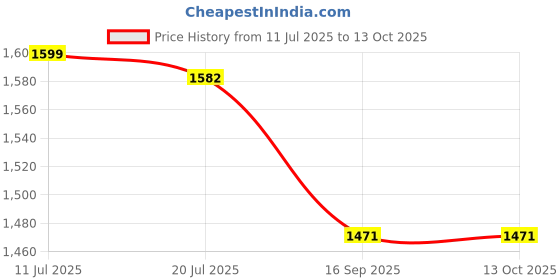 flipkart.com maharaja whiteline 250 W Red, White Hand Blender maharaja whiteline Price History Graph from 11 Jul 2025 to 13 Oct 2025