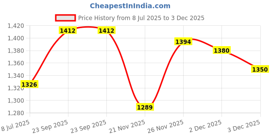 flipkart.com maharaja whiteline APRICA GRILL Grill maharaja whiteline Price History Graph from 8 Jul 2025 to 3 Dec 2025