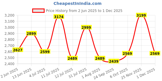flipkart.com maharaja whiteline by maharaja whiteline Odacio Dlx 550 W Juicer Mixer Grinder maharaja whiteline by maharaja whiteline Price History Graph from 2 Jun 2025 to 1 Dec 2025