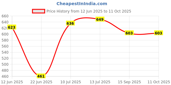 flipkart.com maharaja whiteline CLASSICO 1000 W Dry Iron maharaja whiteline Price History Graph from 12 Jun 2025 to 11 Oct 2025