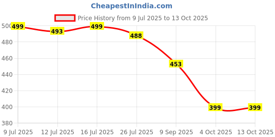 flipkart.com maharaja whiteline Classico DI-109//CLASSICO BLUE /DI 651 1000 W Dry Iron maharaja whiteline Price History Graph from 9 Jul 2025 to 13 Oct 2025