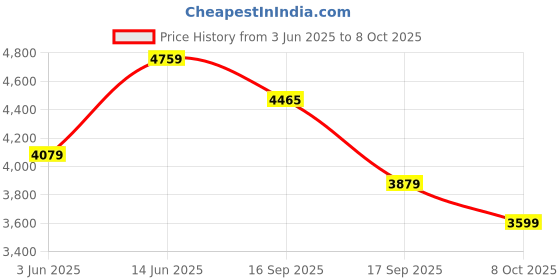 flipkart.com maharaja whiteline Duramaxx 800 W Mixer Grinder maharaja whiteline Price History Graph from 3 Jun 2025 to 8 Oct 2025