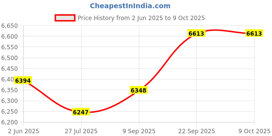 flipkart.com maharaja whiteline FOOD PROCESSER SMART CHEF 600 W Food Processor maharaja whiteline Price History Graph from 2 Jun 2025 to 8 Oct 2025