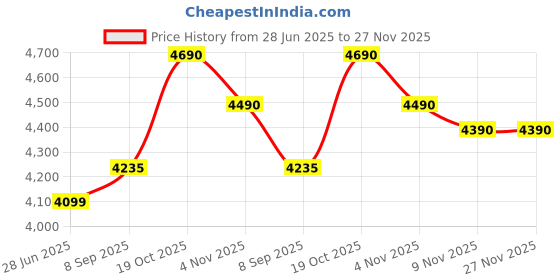 flipkart.com maharaja whiteline FORTUNE LAVENDER (WG-107)Dlx (Wet Grinder ) Wet Grinder maharaja whiteline Price History Graph from 28 Jun 2025 to 26 Nov 2025
