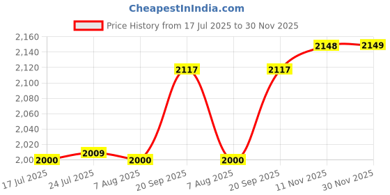 flipkart.com maharja by maharaja Maharaja Whiteline Frisco 900Ml Electric Chopper, 250W- Ec-102 (White) Electric Vegetable & Fruit Chopper maharja by maharaja Price History Graph from 17 Jul 2025 to 30 Nov 2025