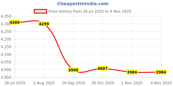 flipkart.com maharaja whiteline Glass Manual Gas Stove maharaja whiteline Price History Graph from 26 Jul 2025 to 3 Nov 2025