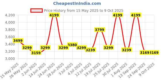flipkart.com maharaja whiteline Infinimax Elite 750 W Mixer Grinder maharaja whiteline Price History Graph from 15 May 2025 to 9 Oct 2025