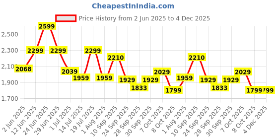 flipkart.com maharaja whiteline JX1-163 450 W Juicer Mixer Grinder maharaja whiteline Price History Graph from 2 Jun 2025 to 4 Dec 2025