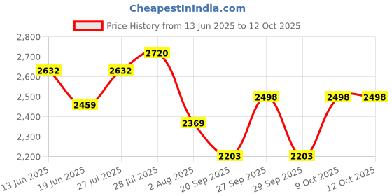 flipkart.com maharaja whiteline LAVA Lava Halogen Room Heater maharaja whiteline Price History Graph from 13 Jun 2025 to 12 Oct 2025